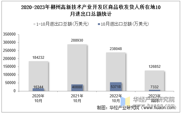 2020-2023年郴州高新技术产业开发区商品收发货人所在地10月进出口总额统计