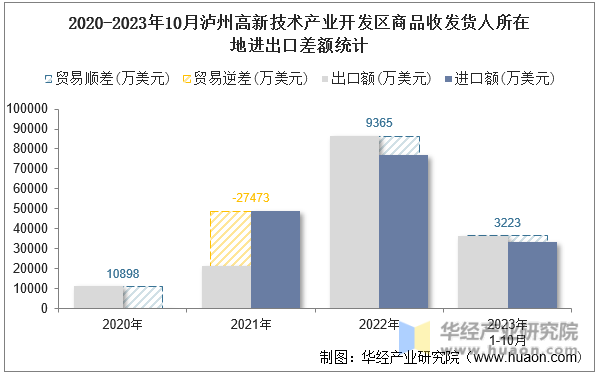 2020-2023年10月泸州高新技术产业开发区商品收发货人所在地进出口差额统计