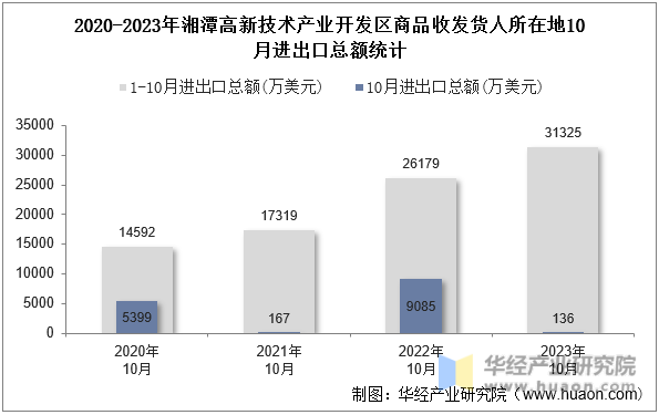 2020-2023年湘潭高新技术产业开发区商品收发货人所在地10月进出口总额统计