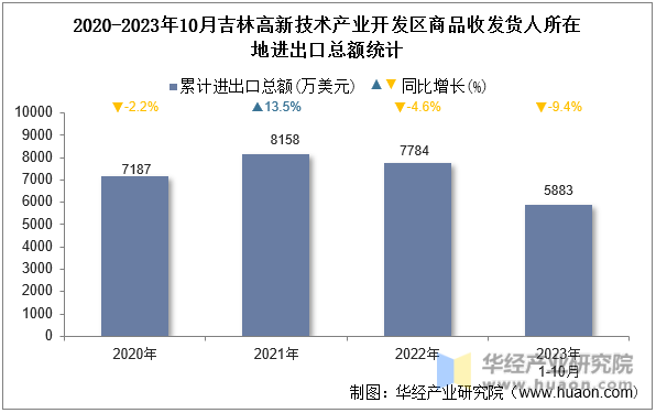 2020-2023年10月吉林高新技术产业开发区商品收发货人所在地进出口总额统计