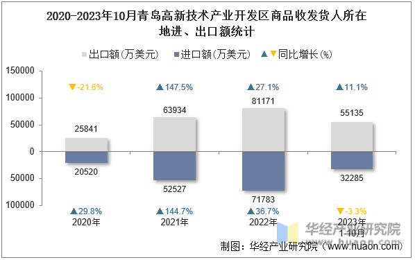 2020-2023年10月青岛高新技术产业开发区商品收发货人所在地进、出口额统计
