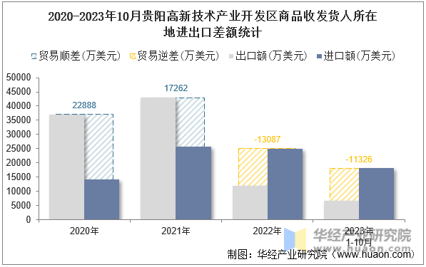 2020-2023年10月贵阳高新技术产业开发区商品收发货人所在地进出口差额统计