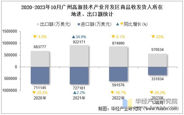 2020-2023年10月广州高新技术产业开发区商品收发货人所在地进、出口额统计