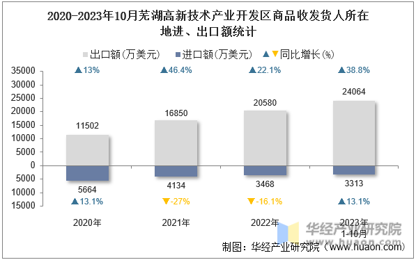 2020-2023年10月芜湖高新技术产业开发区商品收发货人所在地进、出口额统计