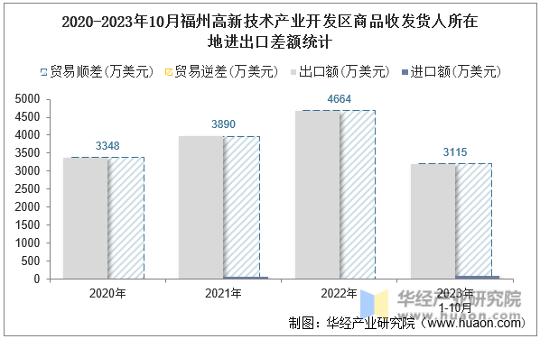 2020-2023年10月福州高新技术产业开发区商品收发货人所在地进出口差额统计