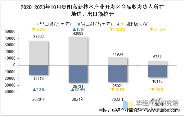 2020-2023年10月贵阳高新技术产业开发区商品收发货人所在地进、出口额统计