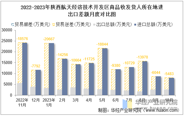 2022-2023年陕西航天经济技术开发区商品收发货人所在地进出口差额月度对比图
