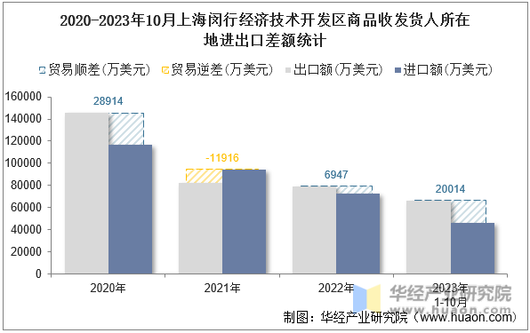 2020-2023年10月上海闵行经济技术开发区商品收发货人所在地进出口差额统计