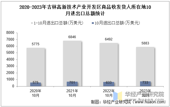 2020-2023年吉林高新技术产业开发区商品收发货人所在地10月进出口总额统计