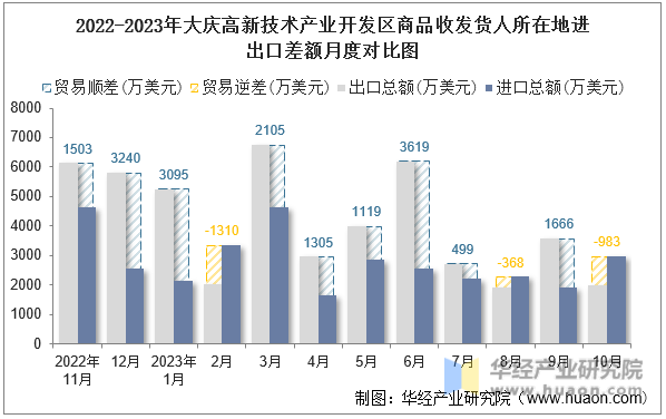 2022-2023年大庆高新技术产业开发区商品收发货人所在地进出口差额月度对比图