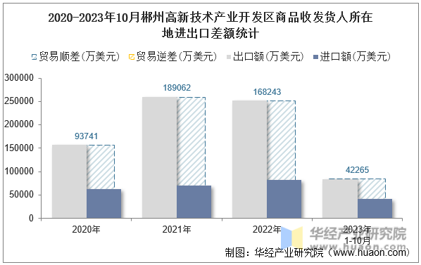 2020-2023年10月郴州高新技术产业开发区商品收发货人所在地进出口差额统计