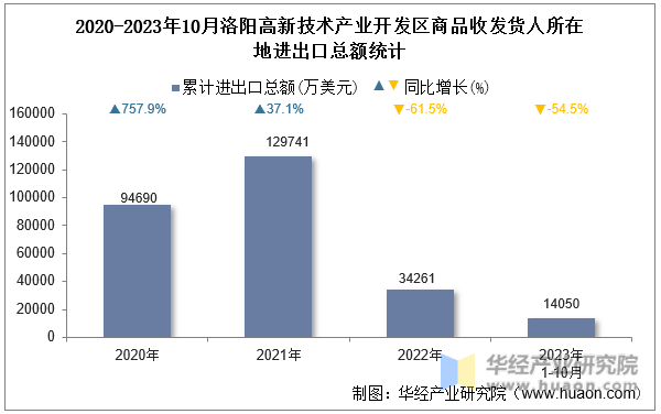 2020-2023年10月洛阳高新技术产业开发区商品收发货人所在地进出口总额统计