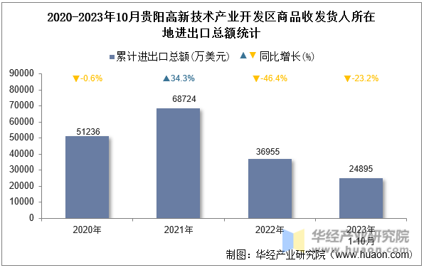 2020-2023年10月贵阳高新技术产业开发区商品收发货人所在地进出口总额统计