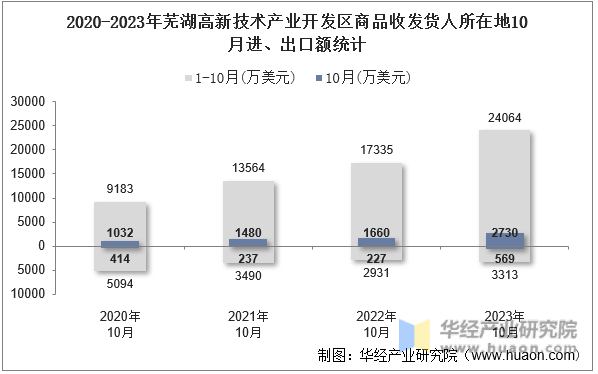 2020-2023年芜湖高新技术产业开发区商品收发货人所在地10月进、出口额统计