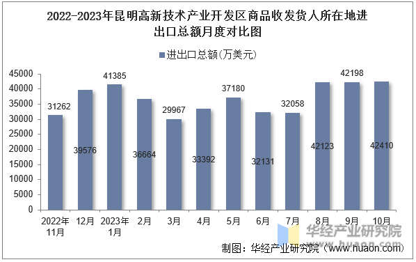 2022-2023年昆明高新技术产业开发区商品收发货人所在地进出口总额月度对比图