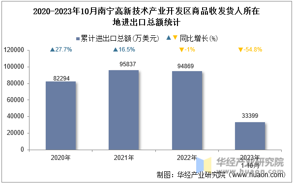 2020-2023年10月南宁高新技术产业开发区商品收发货人所在地进出口总额统计