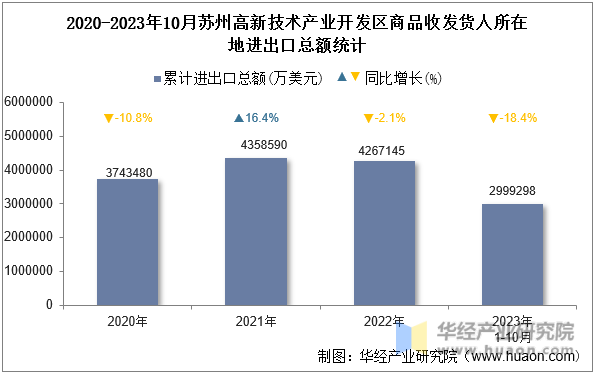2020-2023年10月苏州高新技术产业开发区商品收发货人所在地进出口总额统计