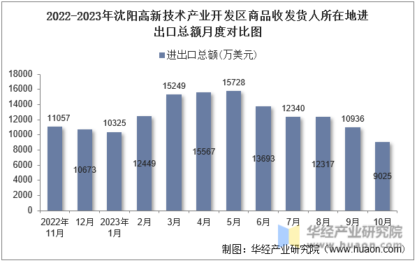 2022-2023年沈阳高新技术产业开发区商品收发货人所在地进出口总额月度对比图