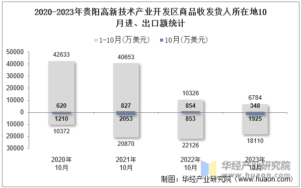 2020-2023年贵阳高新技术产业开发区商品收发货人所在地10月进、出口额统计