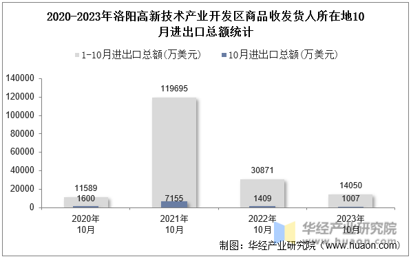 2020-2023年洛阳高新技术产业开发区商品收发货人所在地10月进出口总额统计