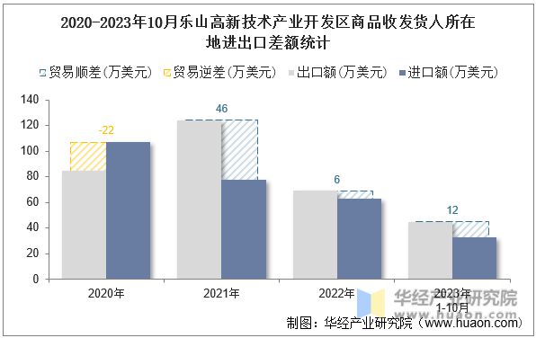 2020-2023年10月乐山高新技术产业开发区商品收发货人所在地进出口差额统计