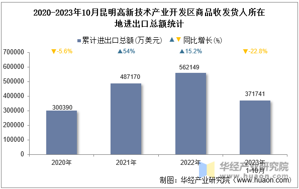 2020-2023年10月昆明高新技术产业开发区商品收发货人所在地进出口总额统计