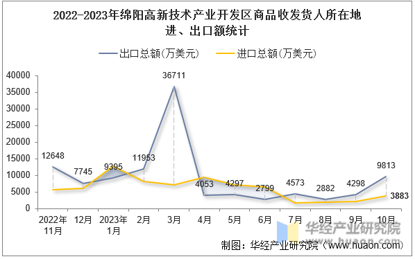 2022-2023年绵阳高新技术产业开发区商品收发货人所在地进、出口额统计