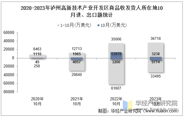 2020-2023年泸州高新技术产业开发区商品收发货人所在地10月进、出口额统计