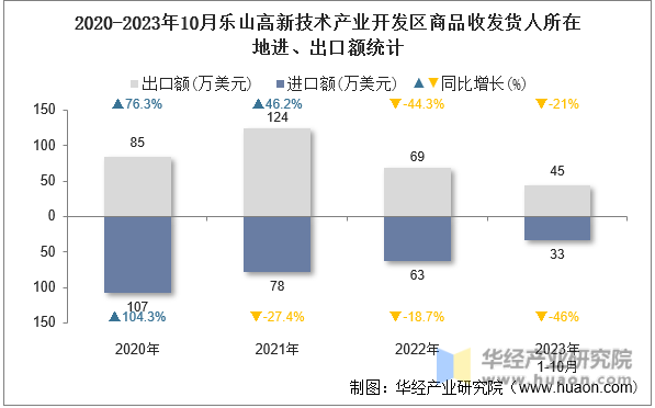 2020-2023年10月乐山高新技术产业开发区商品收发货人所在地进、出口额统计