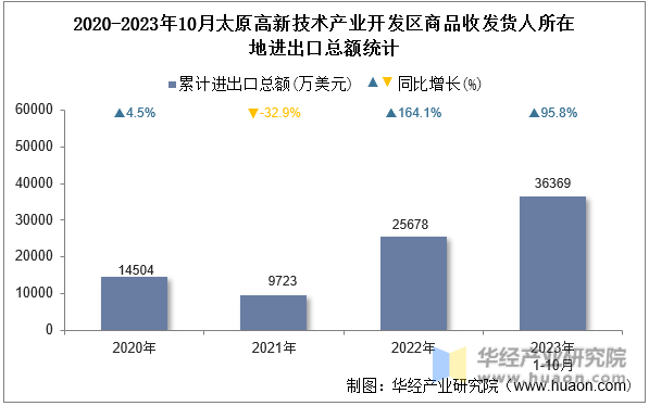 2020-2023年10月太原高新技术产业开发区商品收发货人所在地进出口总额统计