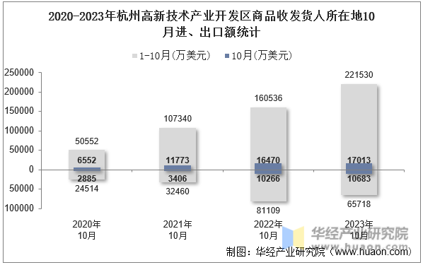 2020-2023年杭州高新技术产业开发区商品收发货人所在地10月进、出口额统计