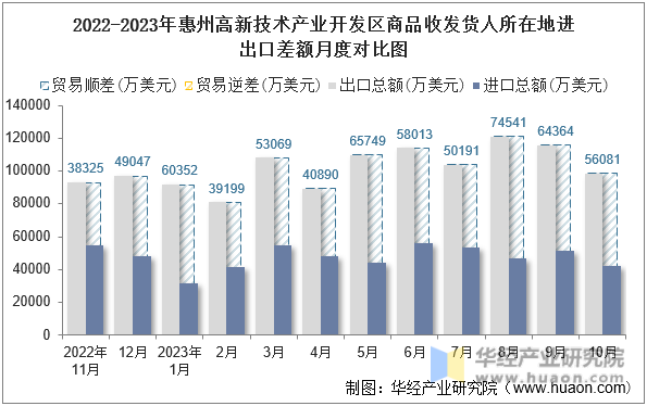 2022-2023年惠州高新技术产业开发区商品收发货人所在地进出口差额月度对比图