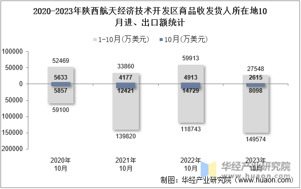 2020-2023年陕西航天经济技术开发区商品收发货人所在地10月进、出口额统计