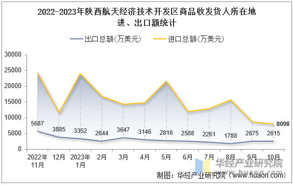 2022-2023年陕西航天经济技术开发区商品收发货人所在地进、出口额统计