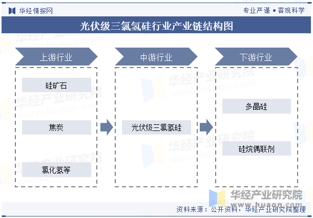 光伏级三氯氢硅行业产业链结构图