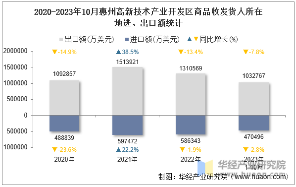 2020-2023年10月惠州高新技术产业开发区商品收发货人所在地进、出口额统计