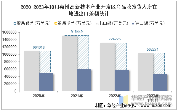 2020-2023年10月惠州高新技术产业开发区商品收发货人所在地进出口差额统计