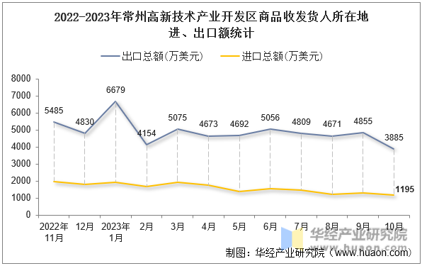 2022-2023年常州高新技术产业开发区商品收发货人所在地进、出口额统计