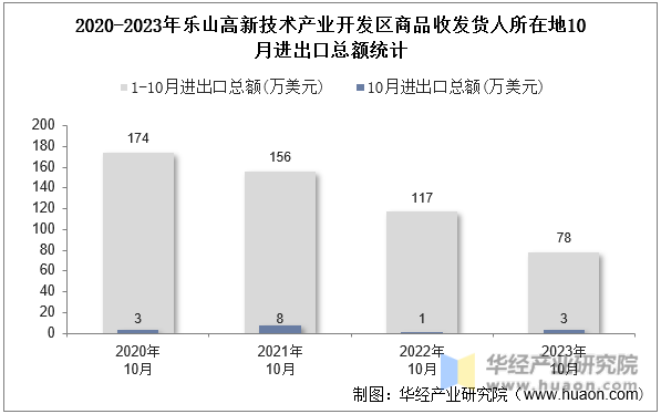 2020-2023年乐山高新技术产业开发区商品收发货人所在地10月进出口总额统计