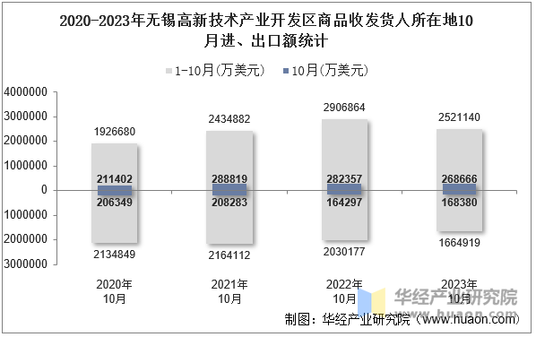 2020-2023年无锡高新技术产业开发区商品收发货人所在地10月进、出口额统计