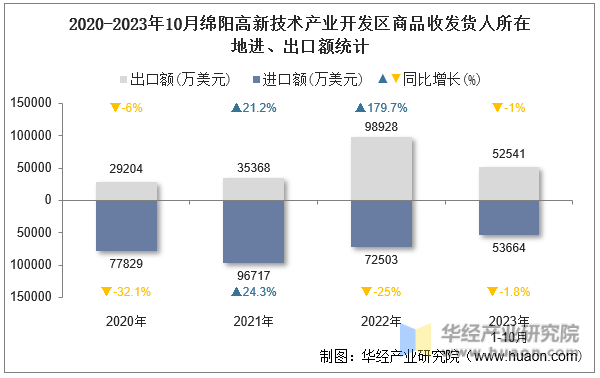 2020-2023年10月绵阳高新技术产业开发区商品收发货人所在地进、出口额统计