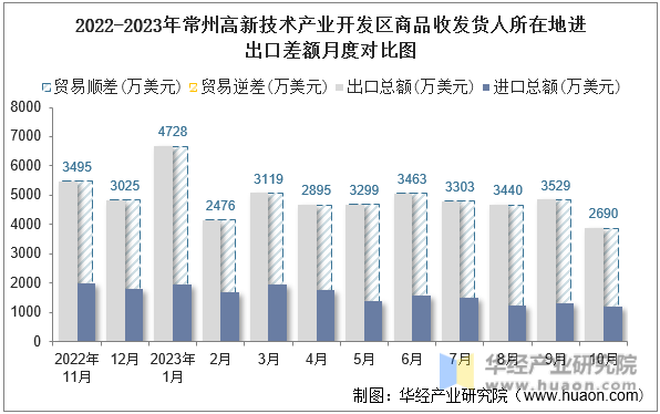 2022-2023年常州高新技术产业开发区商品收发货人所在地进出口差额月度对比图