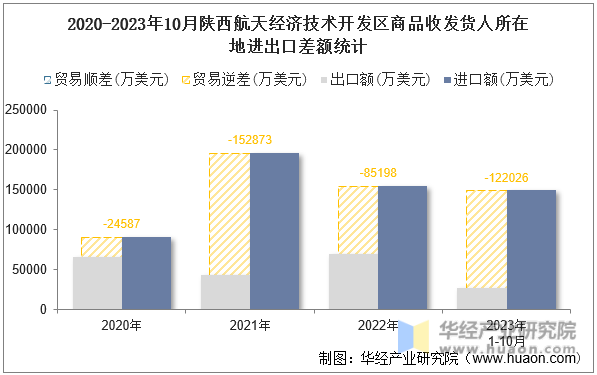 2020-2023年10月陕西航天经济技术开发区商品收发货人所在地进出口差额统计