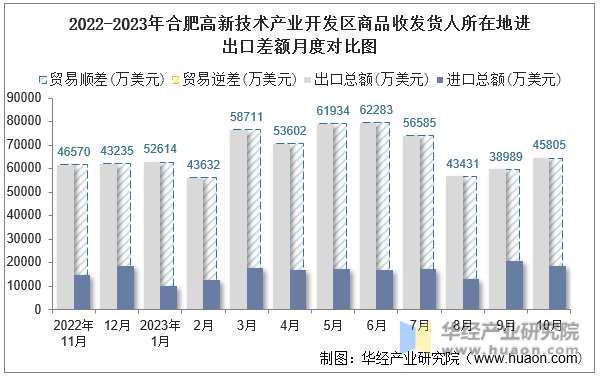 2022-2023年合肥高新技术产业开发区商品收发货人所在地进出口差额月度对比图