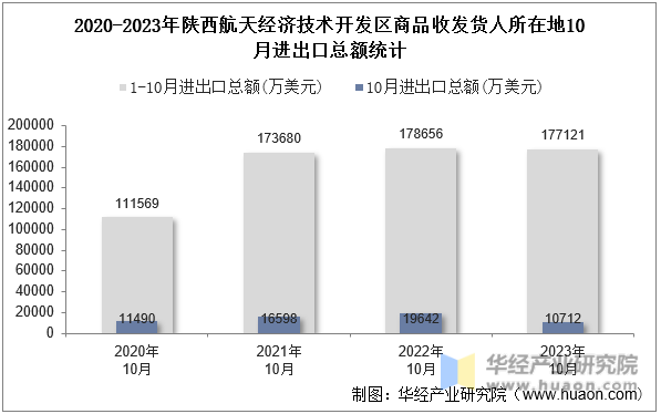 2020-2023年陕西航天经济技术开发区商品收发货人所在地10月进出口总额统计