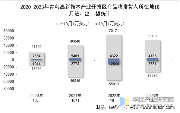 2020-2023年青岛高新技术产业开发区商品收发货人所在地10月进、出口额统计
