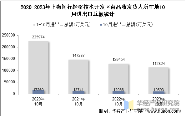 2020-2023年上海闵行经济技术开发区商品收发货人所在地10月进出口总额统计