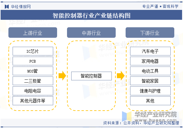 智能控制器行业产业链结构图