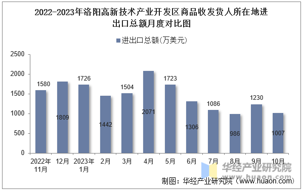 2022-2023年洛阳高新技术产业开发区商品收发货人所在地进出口总额月度对比图