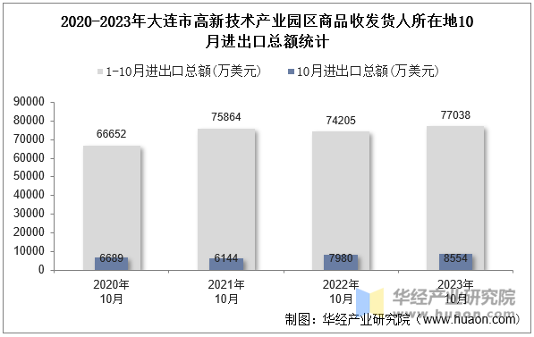 2020-2023年大连市高新技术产业园区商品收发货人所在地10月进出口总额统计